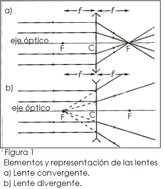 F SICA 11 5 Lecci n Las lentes. LAS LENTES